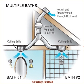 Venting Multiple Bathroom Exhaust Fans My Web Value Fantech Bath Fan Ventilates Multiple Areas Within A Large Bathroom