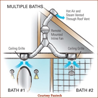 Fantech bath fan ventilates multiple areas within a large bathroom.