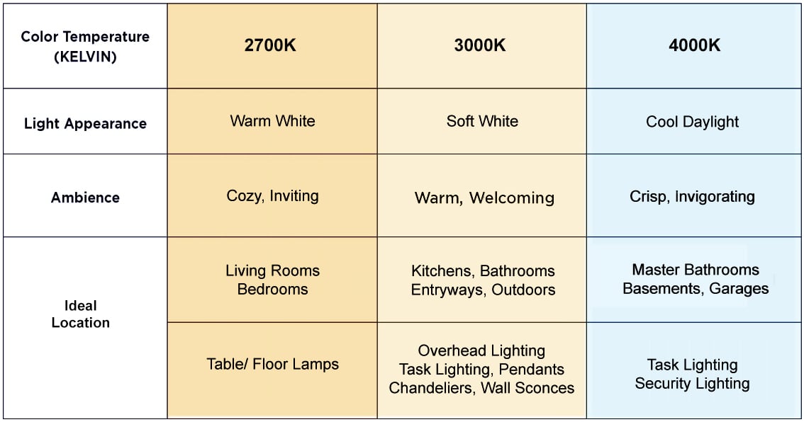 Color temperature chart.  High kelvin temperatures can be cold, for a warmer ambience choose a lower spectrum of light.