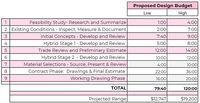 Design Hour Budget