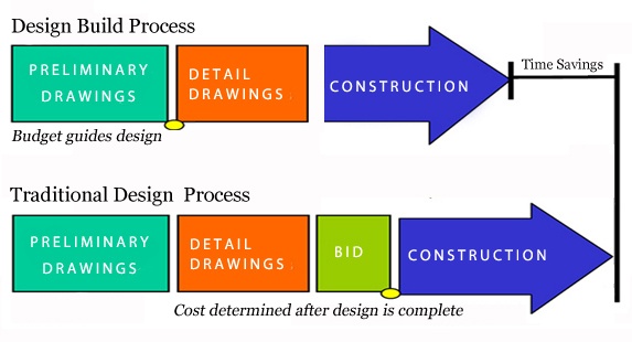 design build process copy