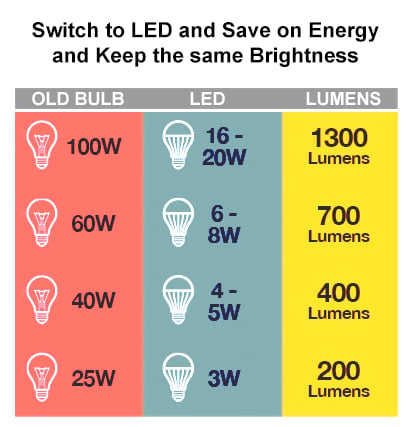 Lumens are a measure of brightness.  LED bulbs are a great way to save money on energy and keep the same brightness.